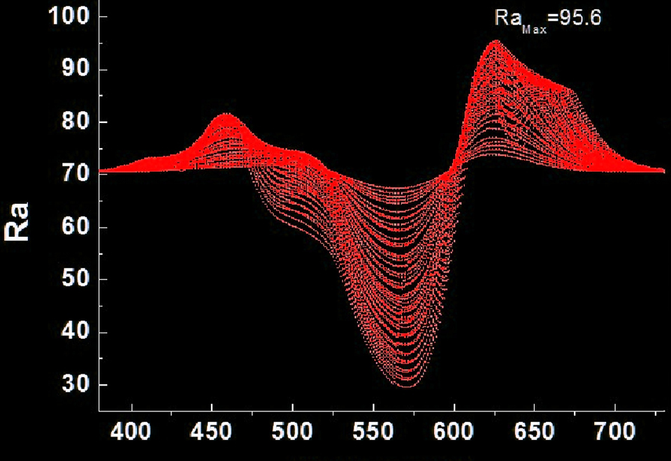 LED light and color mixing software system