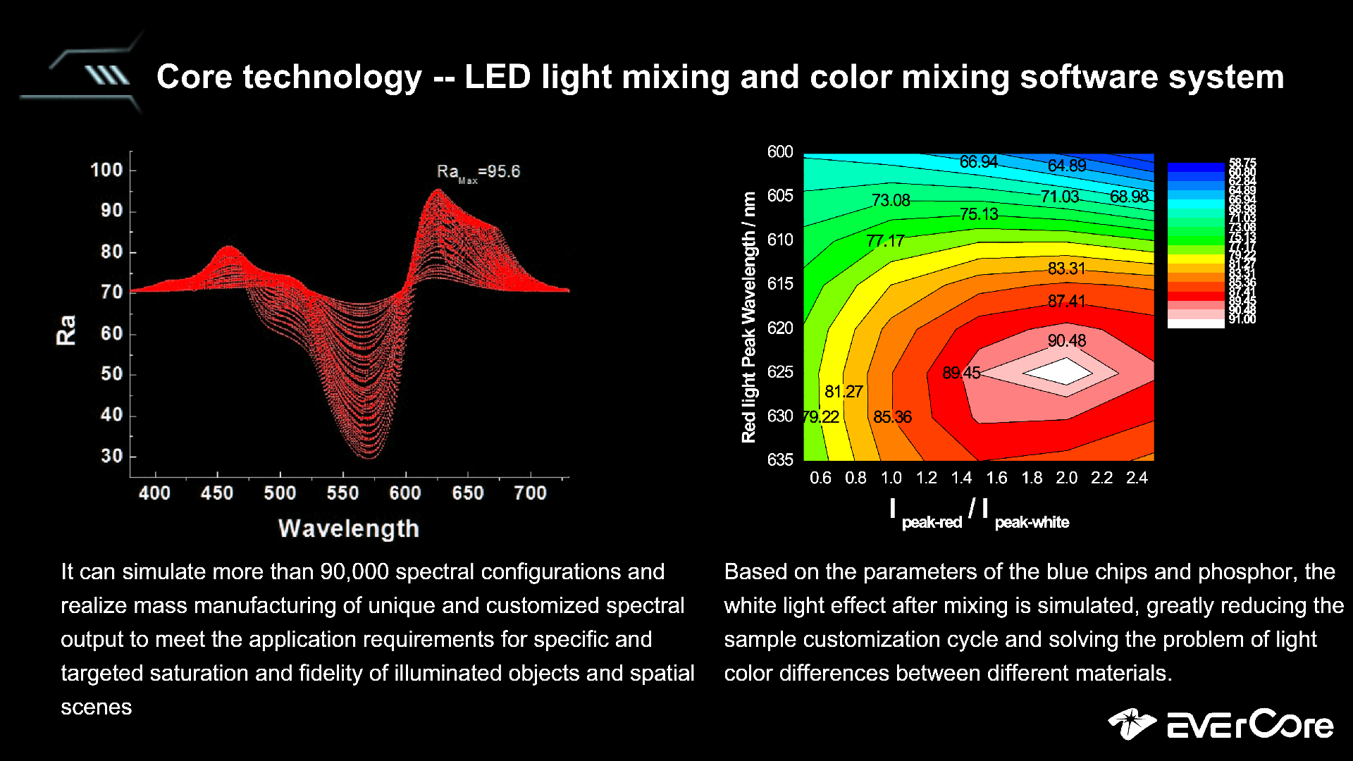 LED light and color mixing software system