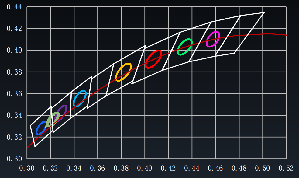 Evercore CCT Tunable COB Series Special Topic